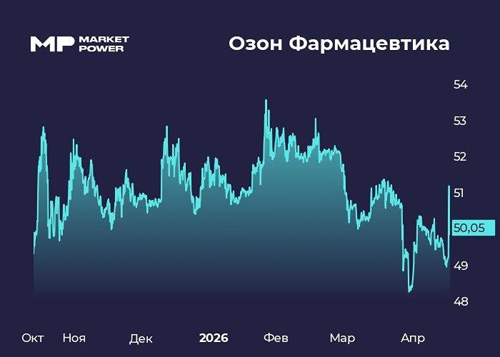 Дивиденды ₽0,27 на акцию: что ждёт инвесторов «Озон Фармацевтики»