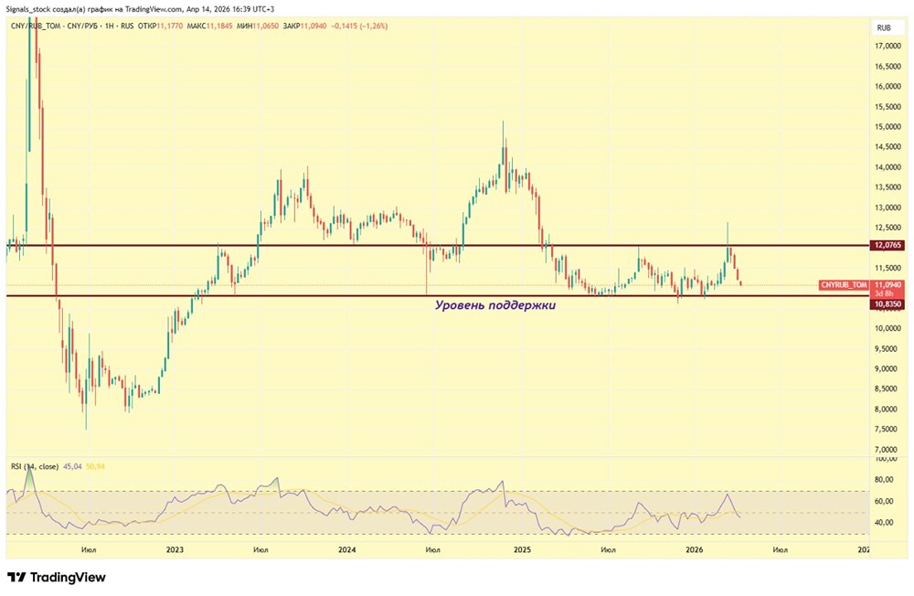 Укрепление рубля на 12,5 %: это отскок или начало разворота? Разбираем факторы