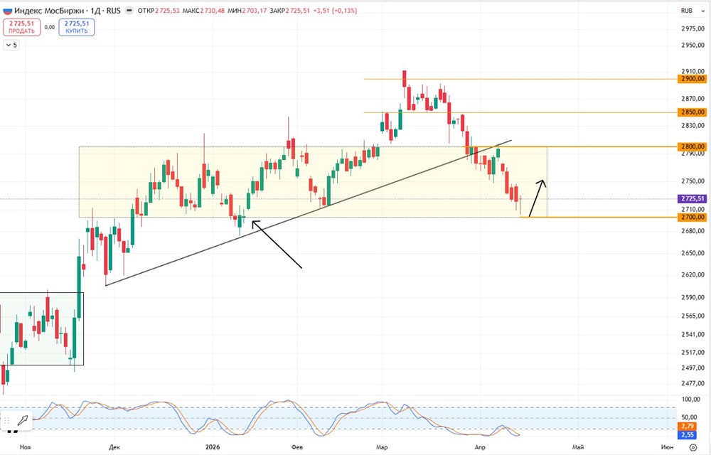 Стоит ли ловить отскок от 2700 по индексу Мосбиржи