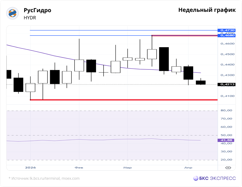 РусГидро: рост выручки vs падение акций — в чём парадокс?