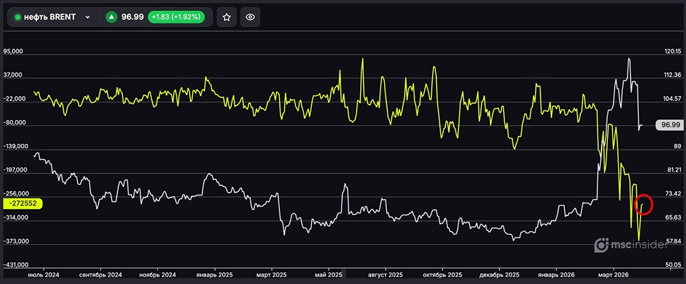 Нефть BRENT: юрлица резко сократили чистый шорт