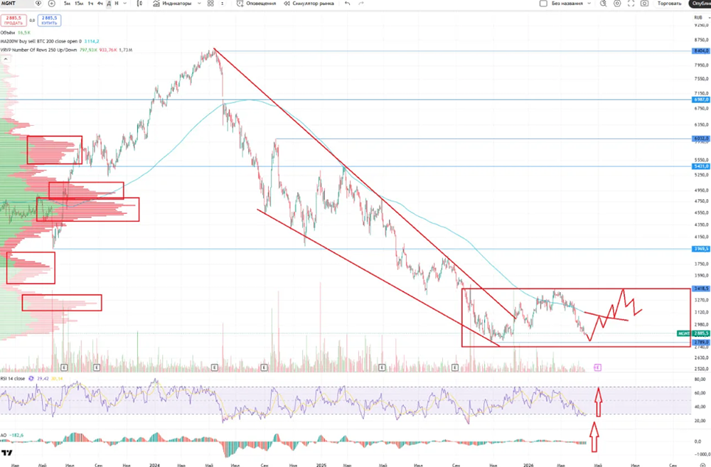 Стоит ли покупать акции Магнит? Разбираем метрики и технический анализ