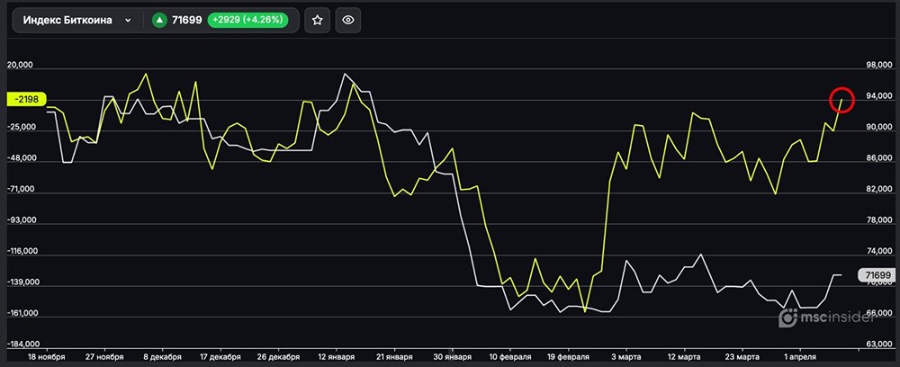 Индекс Биткоина: юрлица активно сокращают чистый шорт