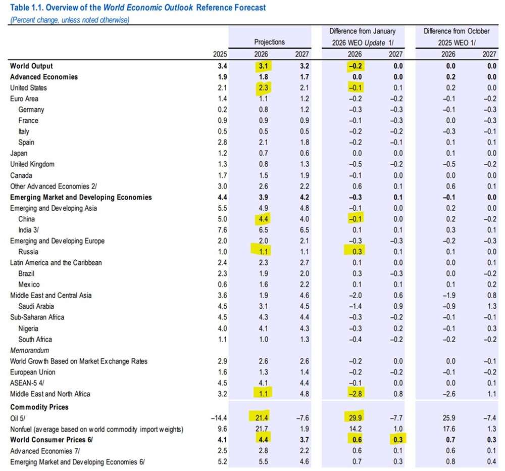 Инсайды экономистов: как конфликт на Ближнем Востоке меняет прогноз МВФ