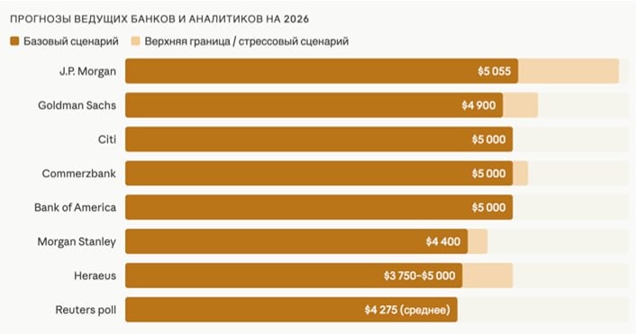 Когда золото достигнет $5 600 за унцию — прогноз на 2026–2027 года