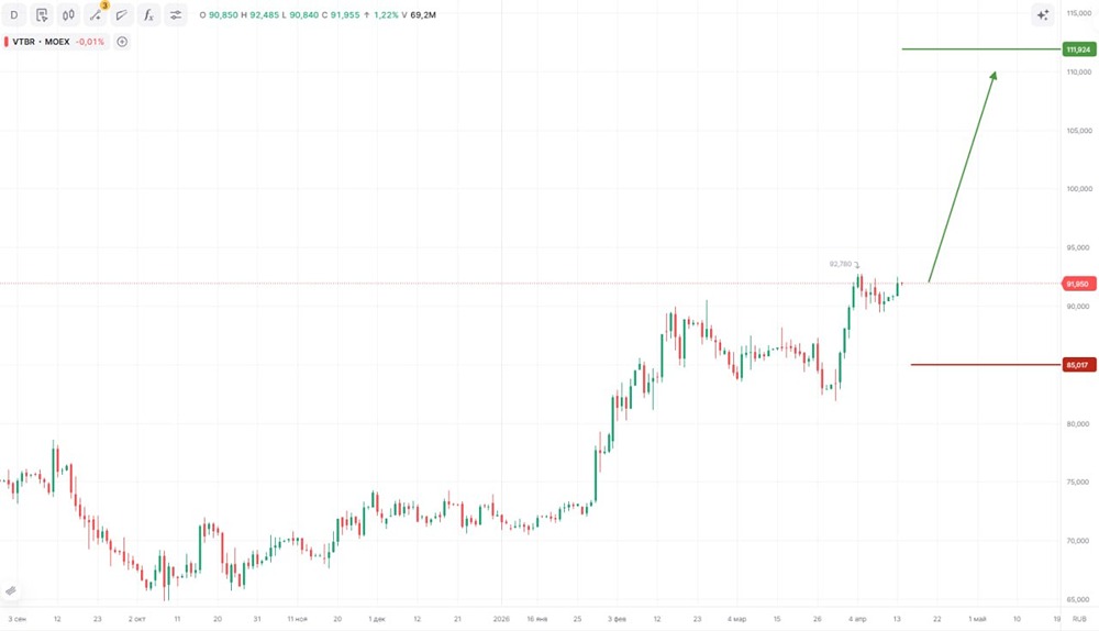 Акции ВТБ привлекают инвесторов: дивиденды и рост прибыли в перспективе