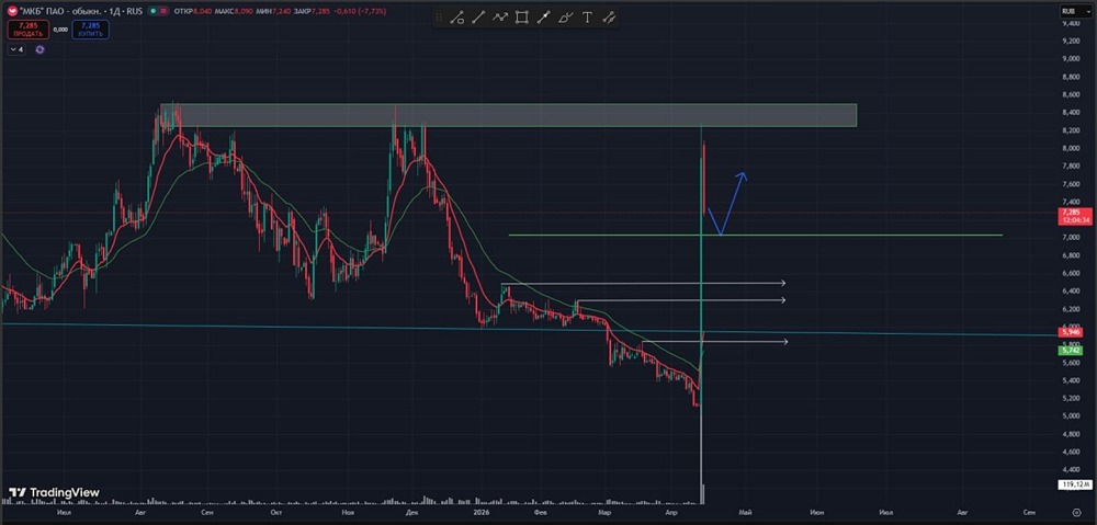 Пробой максимумов по МКБ: куда пойдёт акция дальше