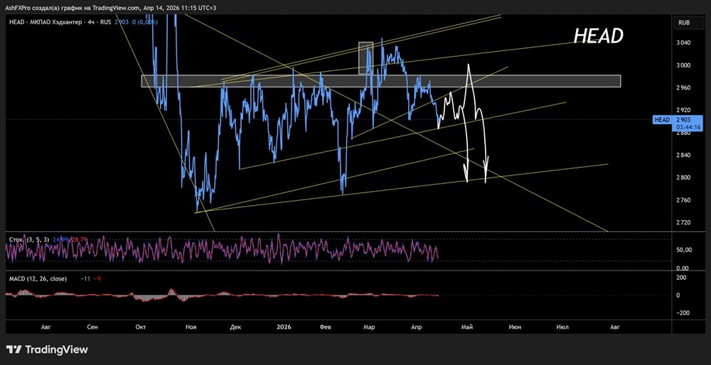 Что говорит график про акции «Хэдхантер» на среднесрок?
