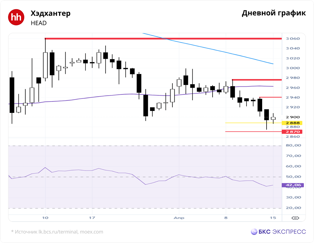 Стоит ли покупать акции HeadHunter сейчас?