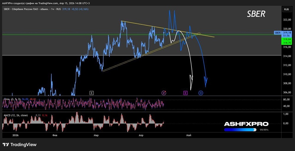 Техническая картина разворота акций Сбера: как может быть