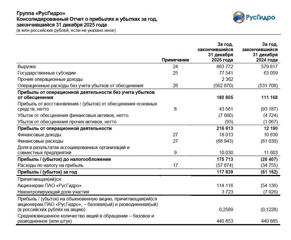 0 % дивидендов, но рост прибыли: что происходит с акциями РусГидро