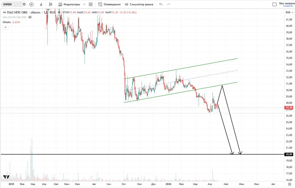 Технический взгляд на акции ОВК