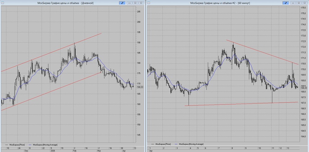 Почему котировки МосБиржи падают: разбираем медвежий треугольник