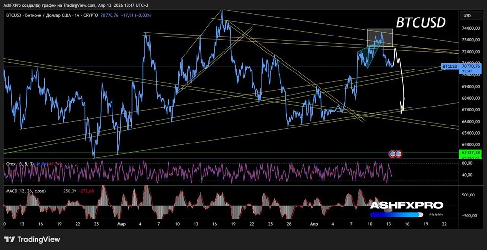Биткоин: техническая ставка на падение в зону поддержки