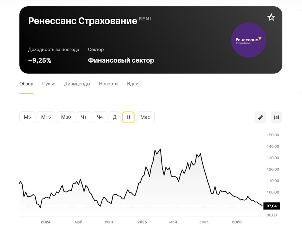 Дивиденды 11% и рост на 30%: перспективно ли инвестировать в акции Ренессанс