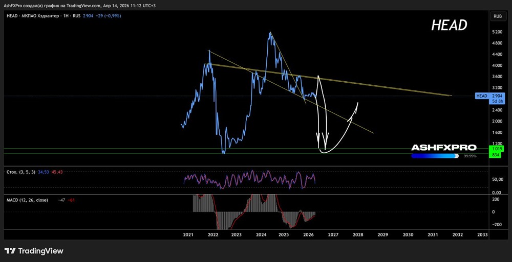 Что говорит технический анализ про акции Хэдхантер в долгосрок