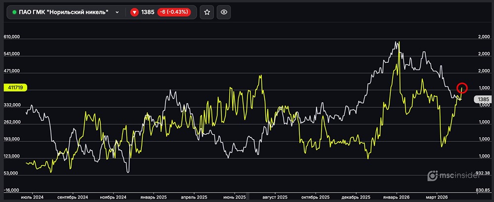 Норильский никель: физлица активно наращивают чистый лонг