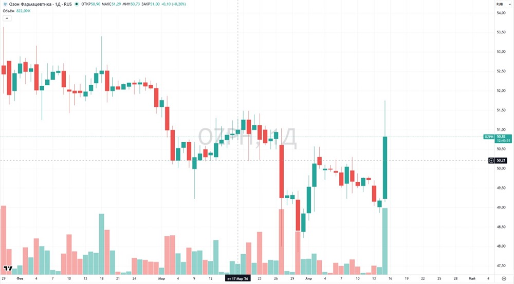 Между прибылью и долгом: итоги 2025 года для «Озон Фармацевтики»