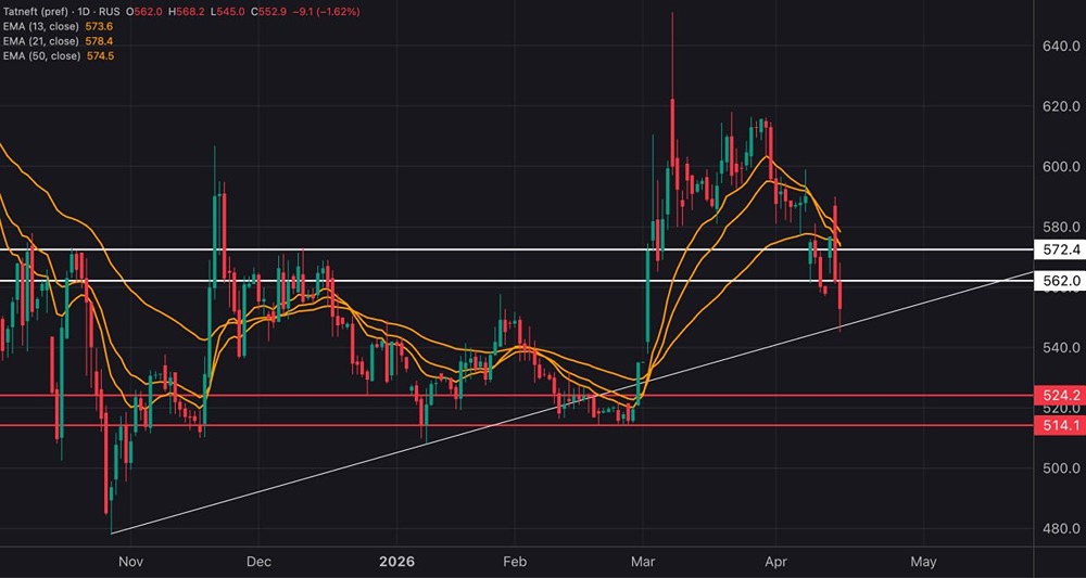 Стоит ли покупать «Татнефть‑преф» сейчас — или ждать уровня ₽515–525