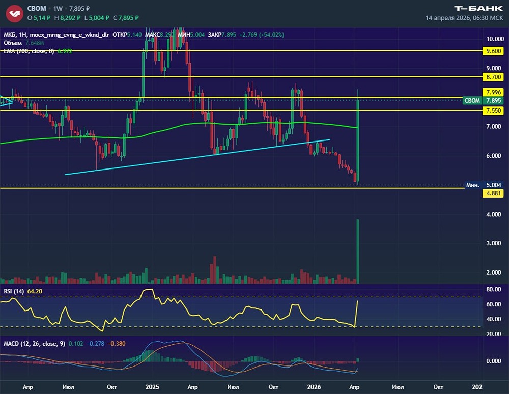 Стоит ли покупать акции МКБ после анонса обратного выкупа