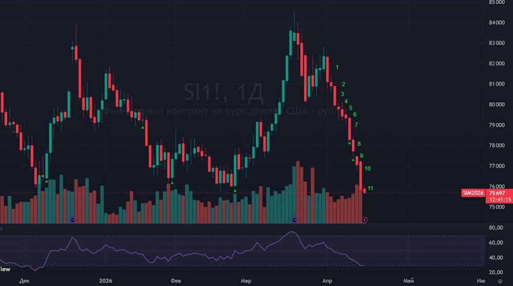 Юань/рубль у 10,84: ждать отскока или дальнейшего падения