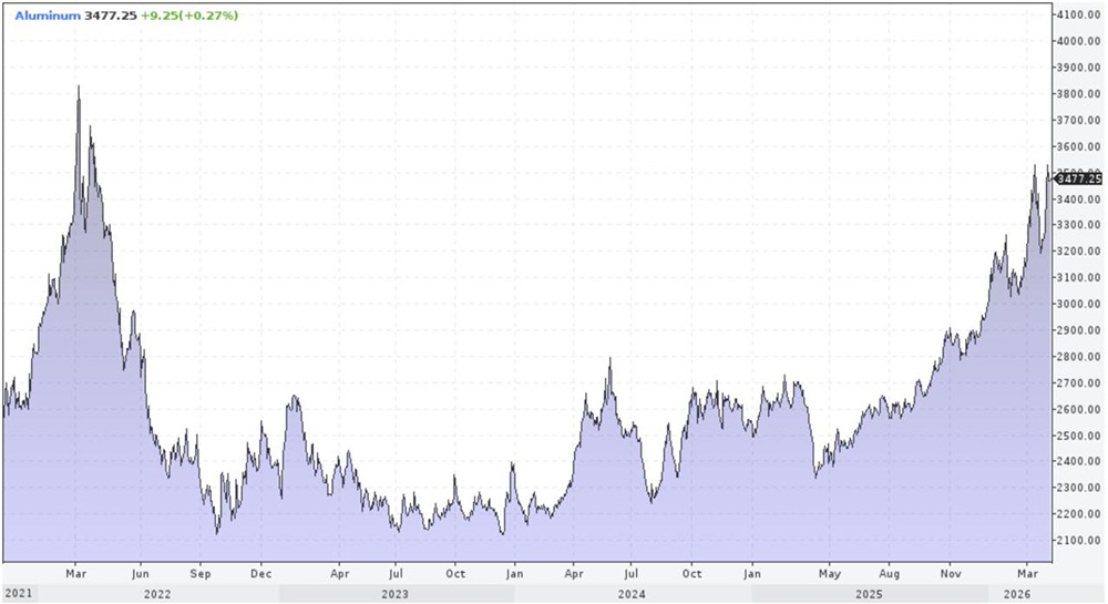 Цены на алюминий растут, а Русал в убытке — в чём причина и что будет дальше
