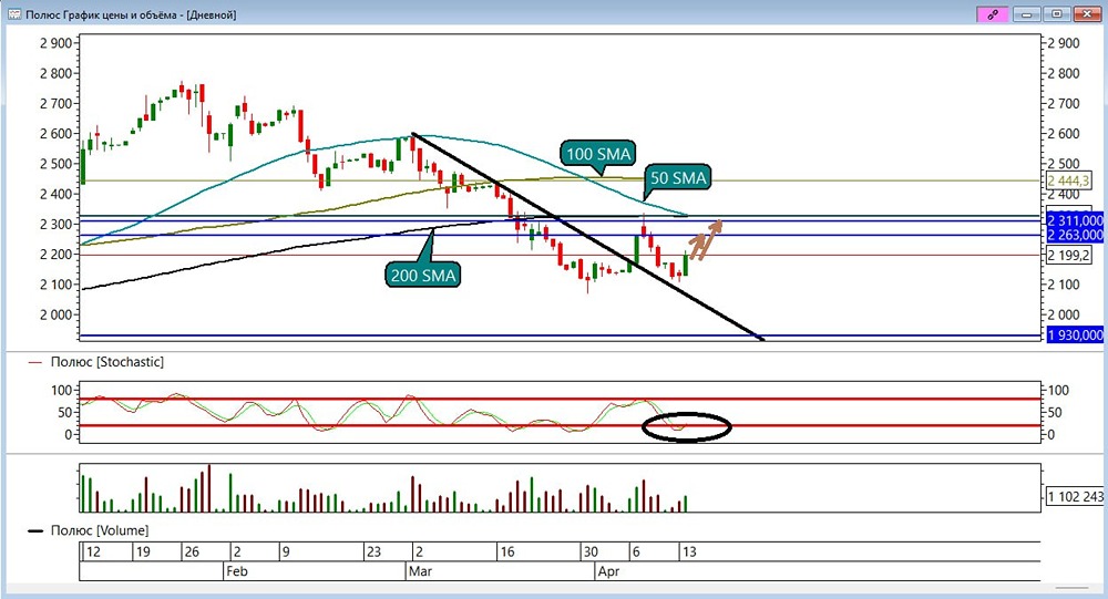 Тайны «Полюса»: почему акции идут вверх и что говорит стохастик