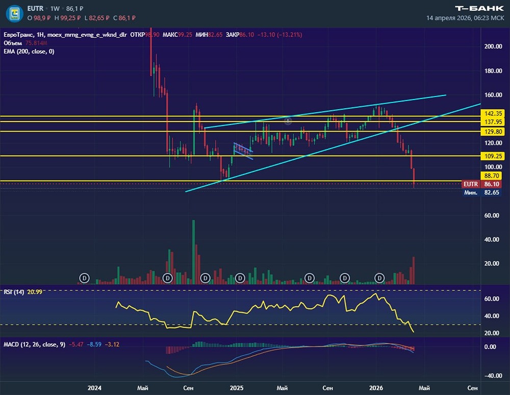 Медвежий клин отработан: что дальше с акциями Евротранса