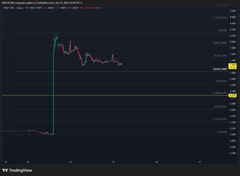60 % за два дня: что скрывает взлёт акций МКБ