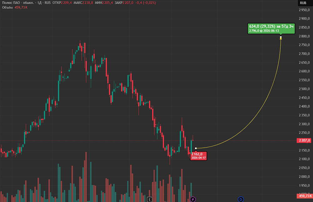 Остаётся ли «Полюс» надёжным активом в 2026‑м?