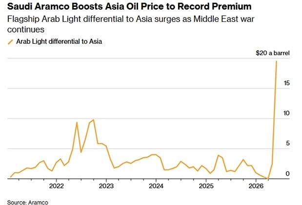 Неожиданный поворот: Aramco урезает поставки нефти Китаю — что происходит