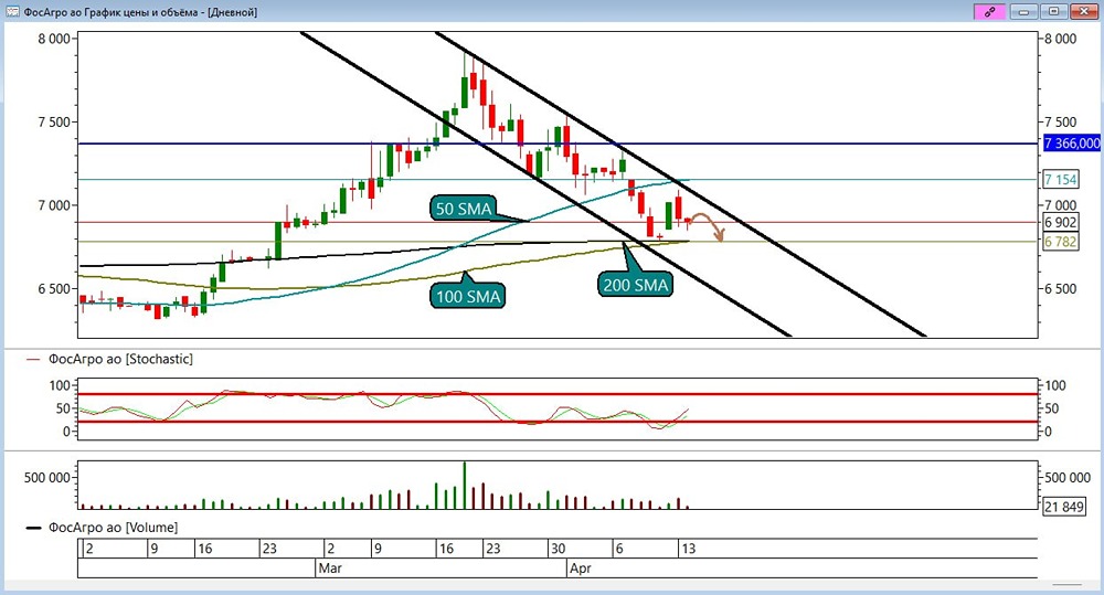 Отскок или разворот? Что ждёт акции Фосагро после снижения