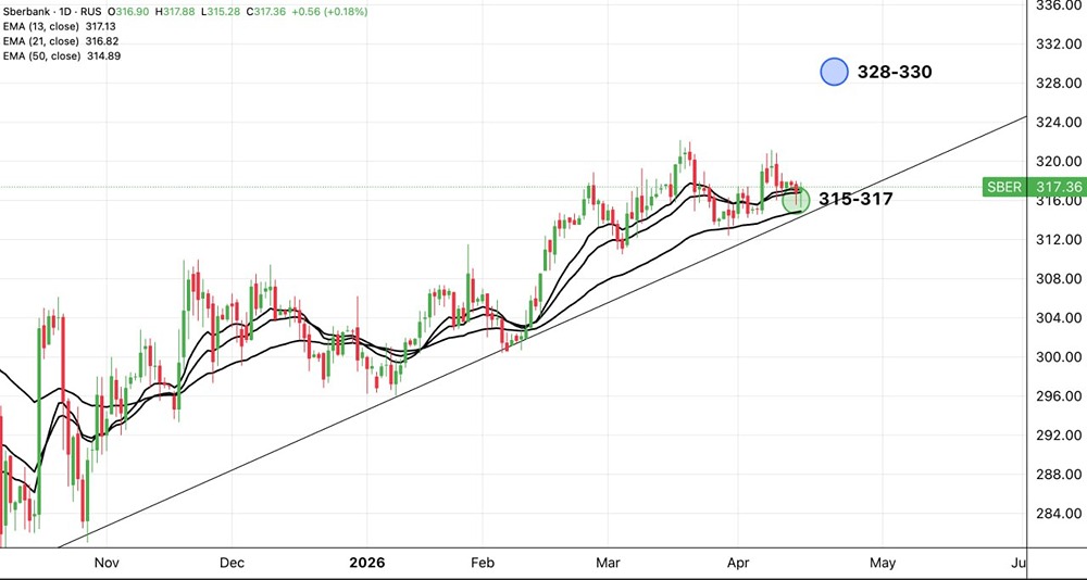 Пробьёт ли Сбер уровень ₽317 — разбираем технический анализ и цели роста