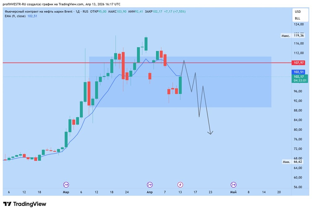 Будет ли коррекция цен на нефть в мае — прогноз аналитиков