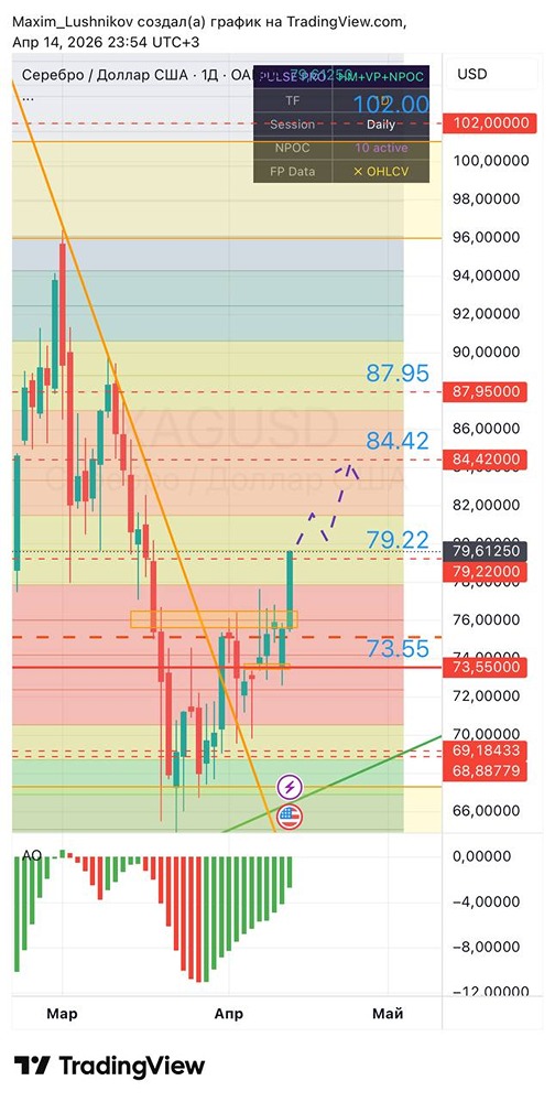 Стоит ли заходить в лонг по серебру сейчас и с какими целями