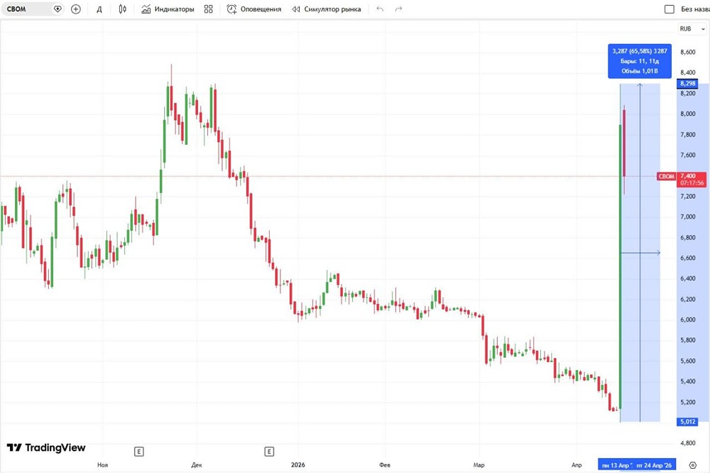 Что не так с ростом акций МКБ? Разбираем риски выкупа акций 25 мая