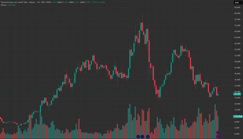 Спрос на металл падает: ждёт ли ММК коррекция акций?