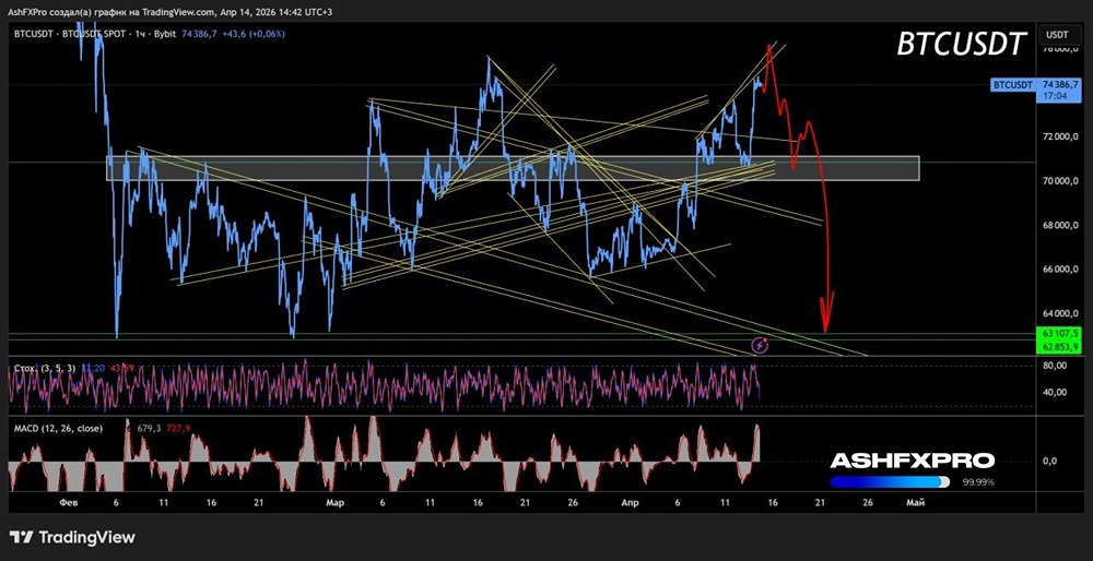 Биткоин формирует разворотную базу для снижения