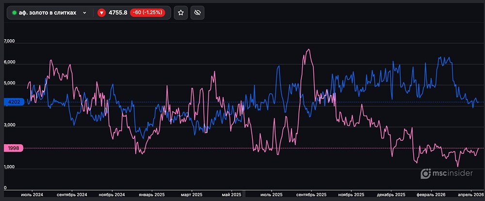 Какие позиции у физиков на фьючерс золота в слитках?