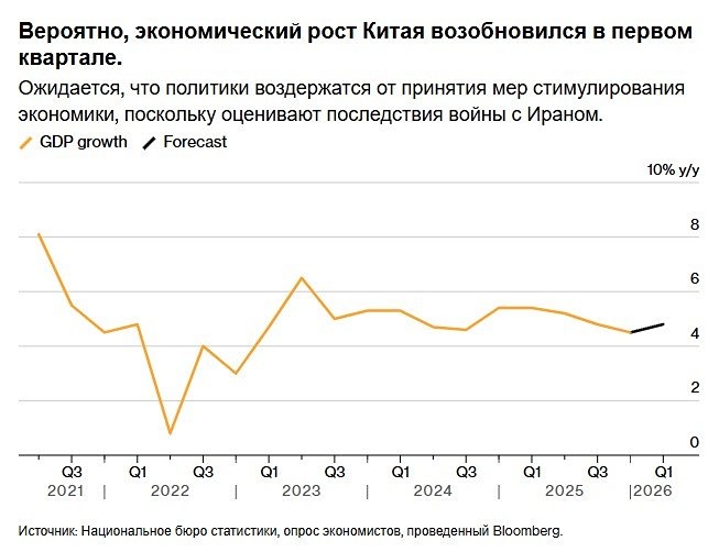 Война в Иране не помешает росту Китая? Прогноз на 2026 год
