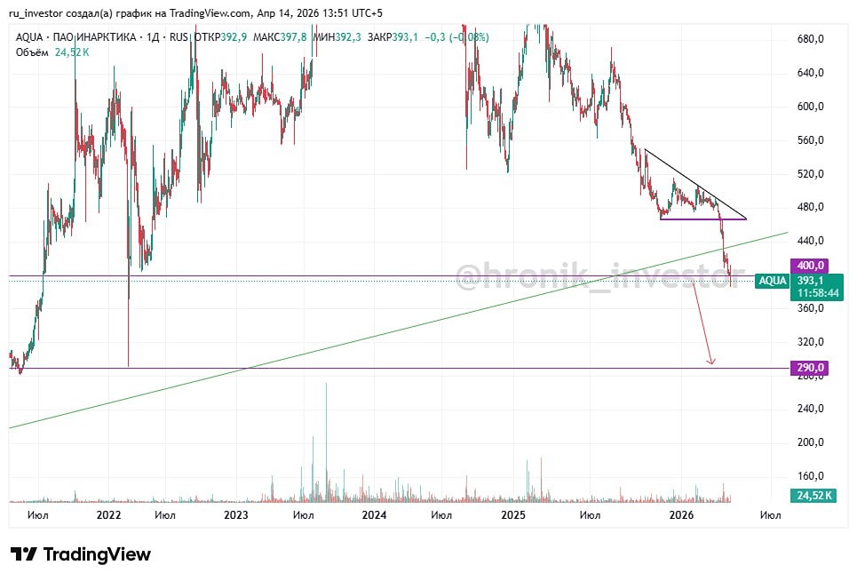 Стоит ли шортить акции Инарктики сейчас? Разбираем технический сценарий