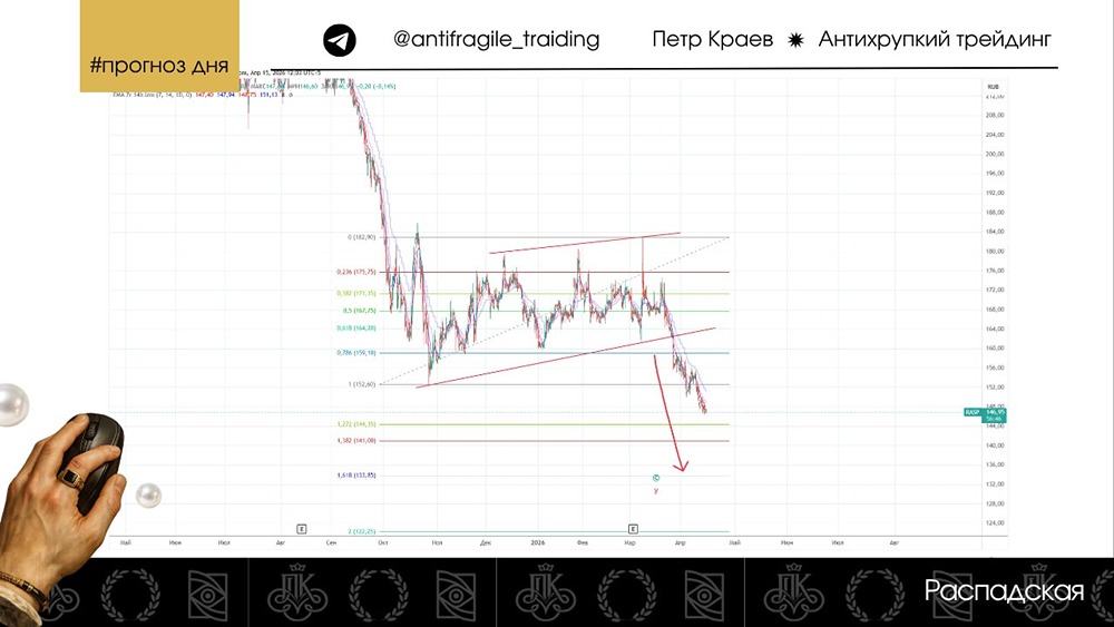 Технический анализ: акции «Распадская» реализует паттерн падения к 133 рубялм
