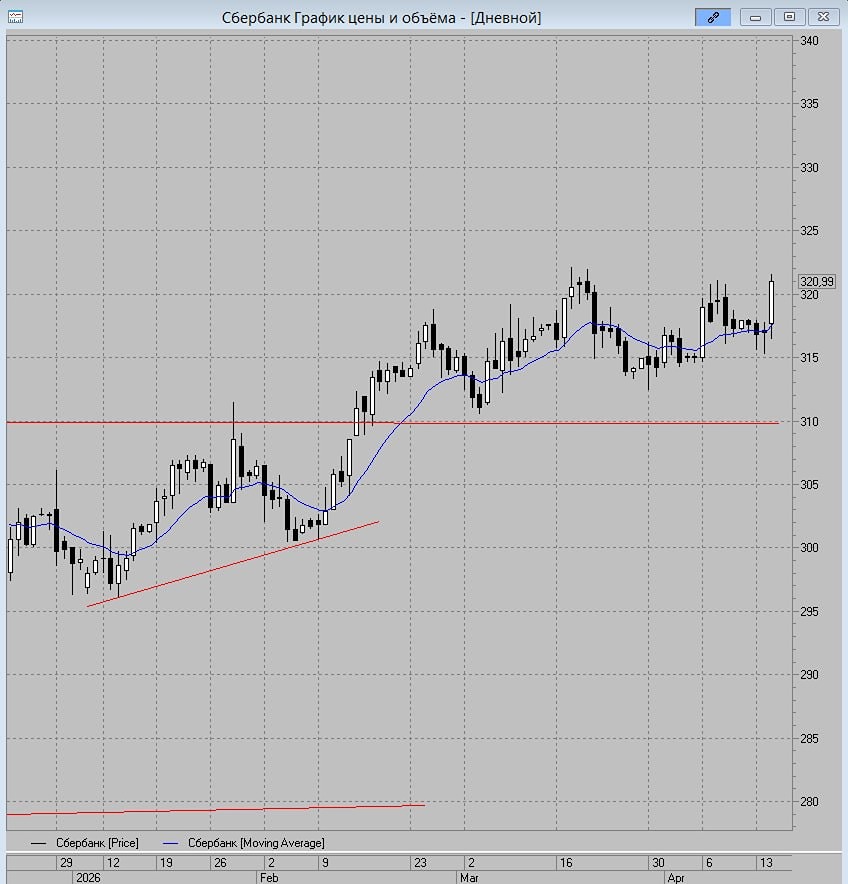 Пойдёт ли Сбербанк выше после достижения дневных максимумов