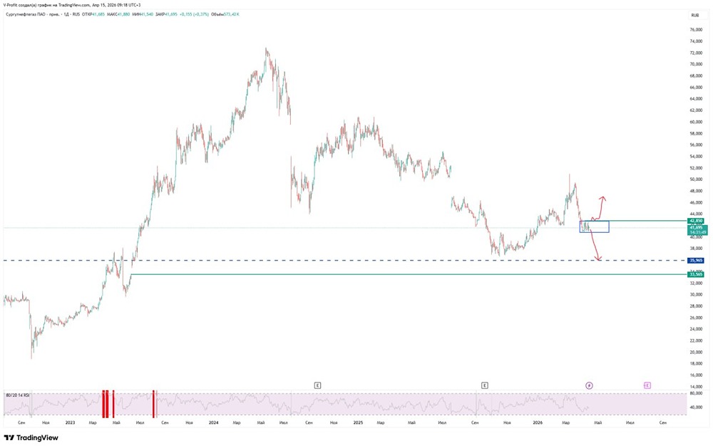 Куда пойдут акции «Сургутнефтегаза»: к 35,96 или к 33,56 руб.?