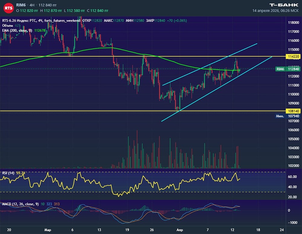 Быки слабеют: ждёт ли фьючерс РТС пробой 10 800 пунктов