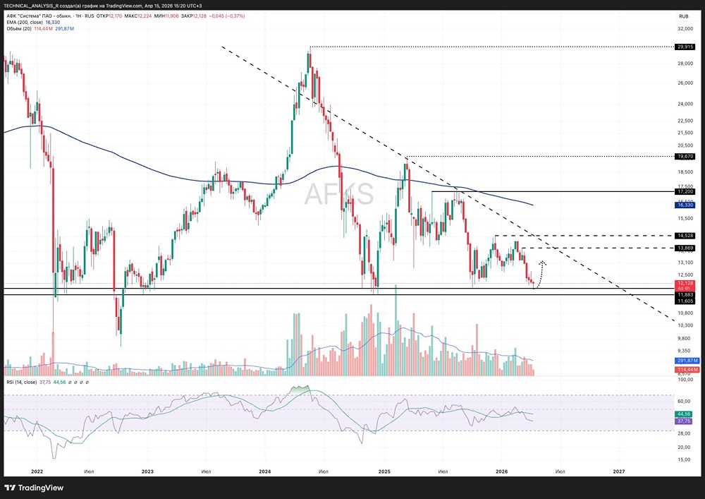 Удержит ли АФК Система уровень 11,8? Разбираем перспективы акций