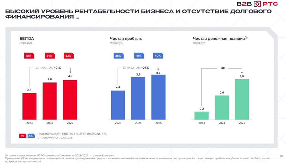 Выгодно ли инвестировать в B2B‑РТС на IPO — оценка и дивиденды