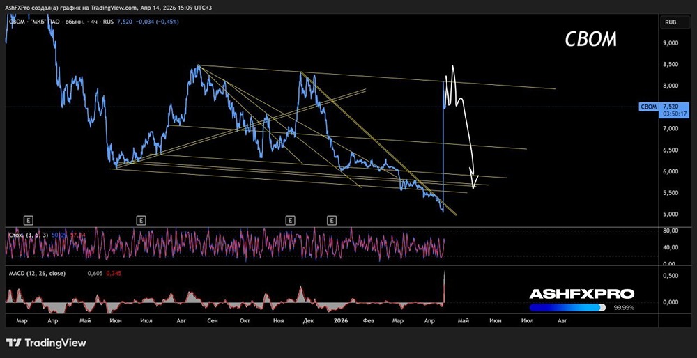 Ждать ли коррекции в акциях МКБ, что говорит теханализ?
