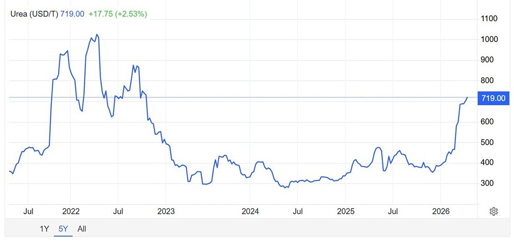 Газ и конфликт: что толкает цены на азотные удобрения вверх