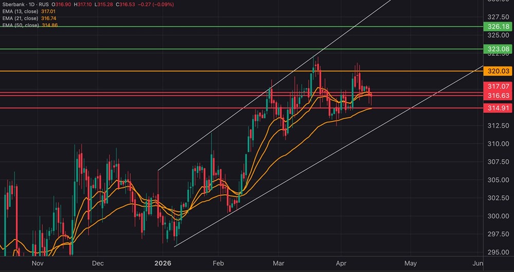 Неожиданная пауза: акции Сбера «замерли» — куда двинутся дальше